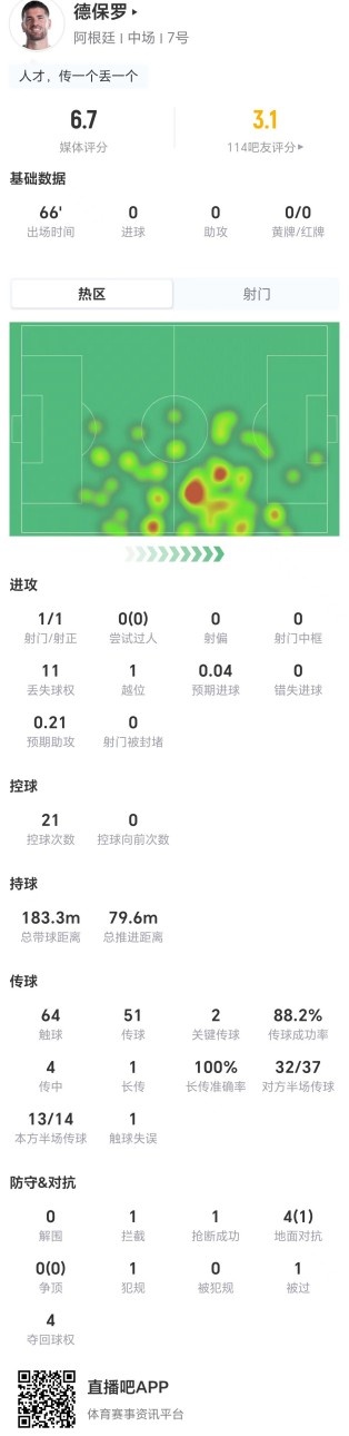 德保罗66分钟0过人11次丢失球权 阿根廷中场核心数据挂零