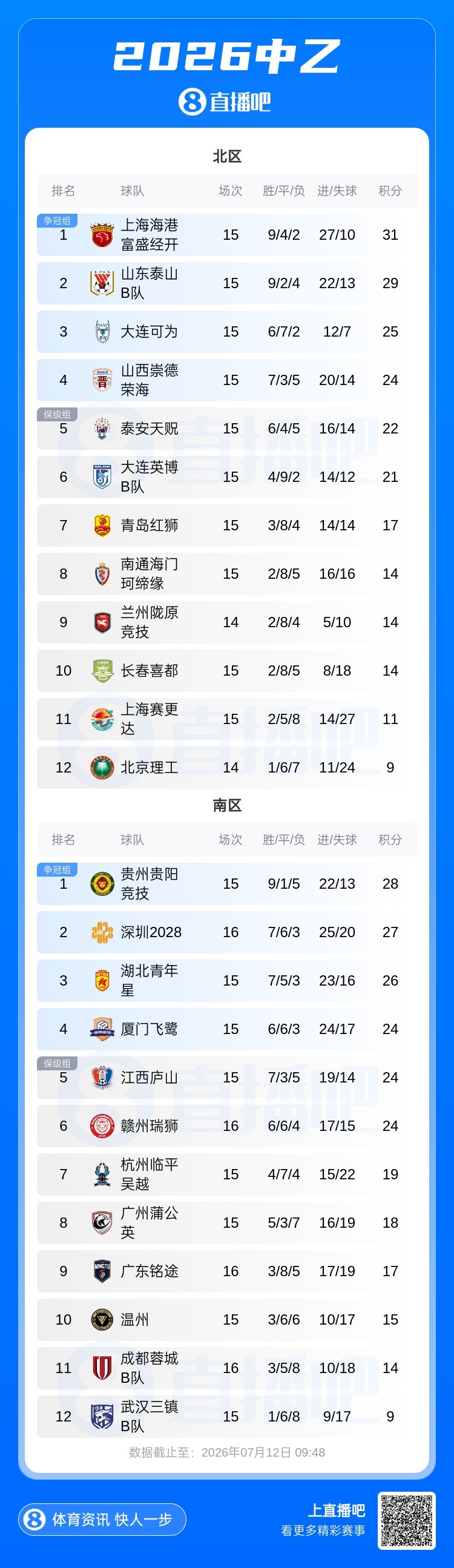 中乙第16轮：台风搅局五场延期，深圳平球错失榜首