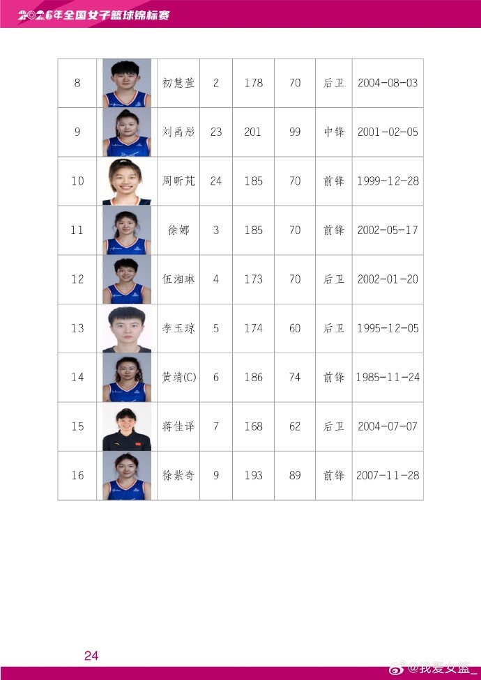 简阳赛区名单敲定:黄靖再战,北大女篮加盟,四川冲冠 简阳赛区名单敲定:黄靖再战,北大女篮加盟,四川冲冠