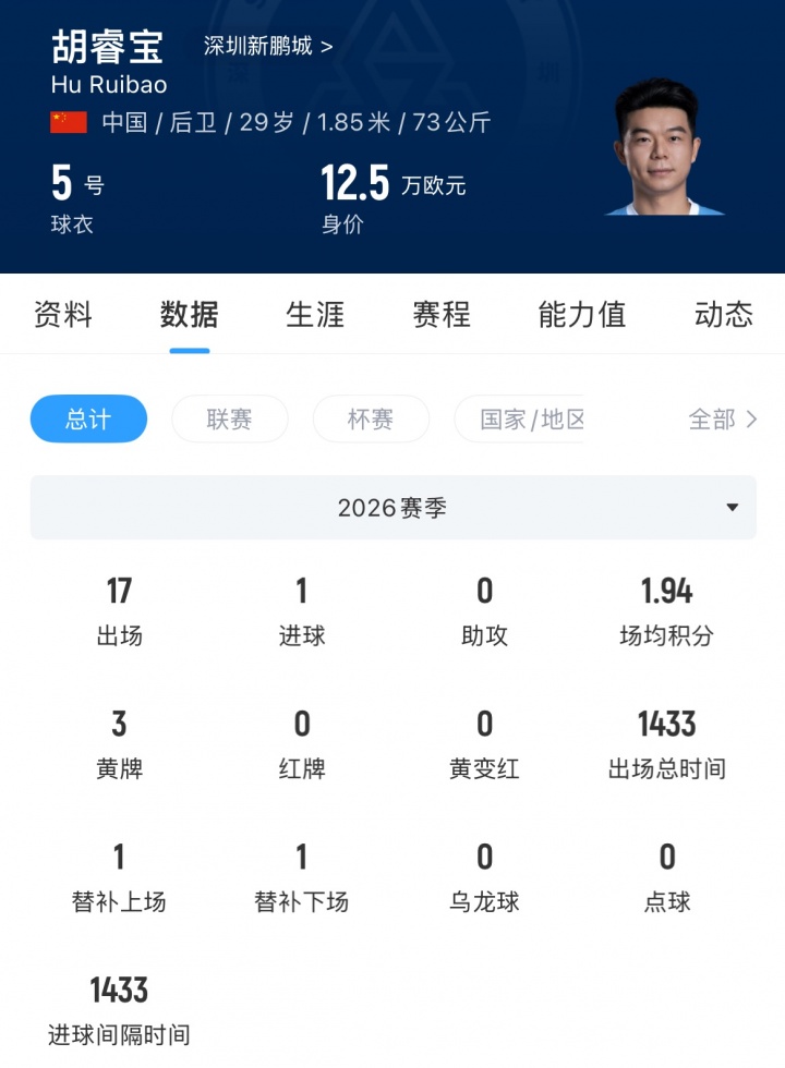 胡睿宝一年内再换队 深圳新鹏城中卫加盟云南玉昆 胡睿宝一年内再换队 深圳新鹏城中卫加盟云南玉昆