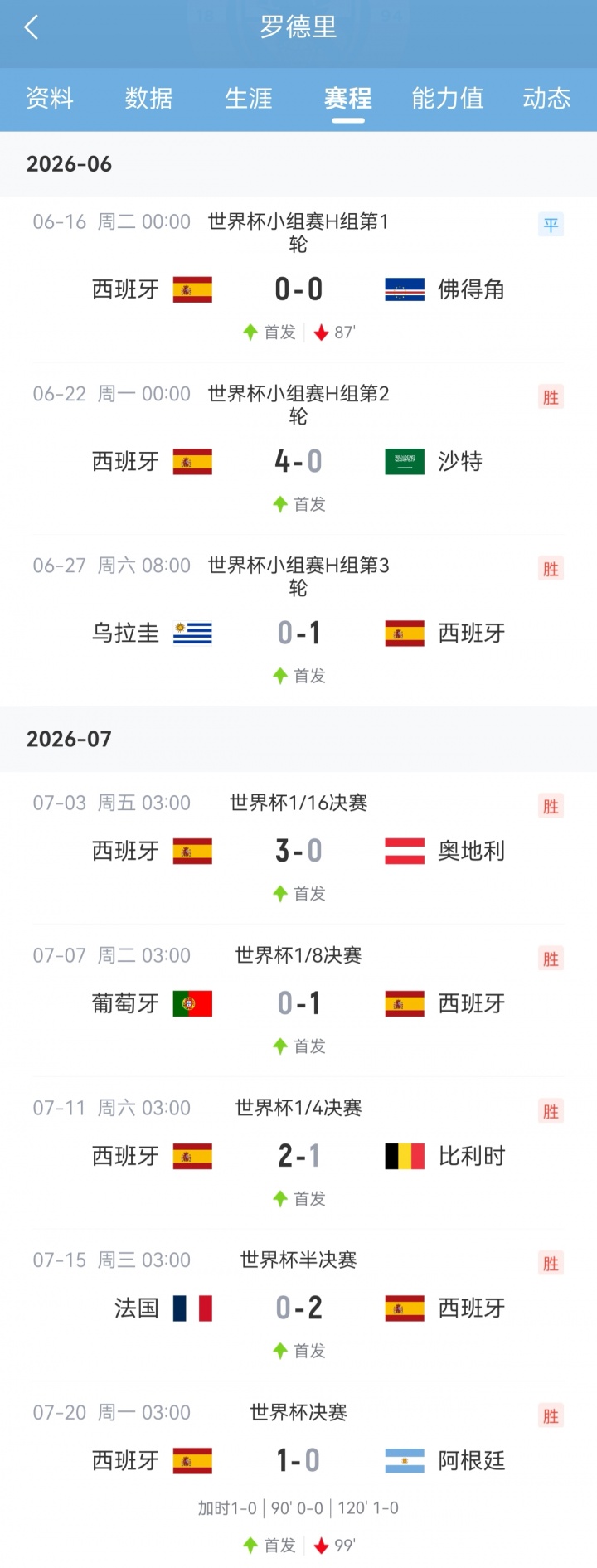 罗德里加冕世界杯金球奖 西班牙队长集齐大满贯