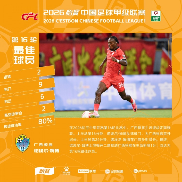 16分钟头槌+24分钟补射 姆博梅开二度当选第16轮MVP