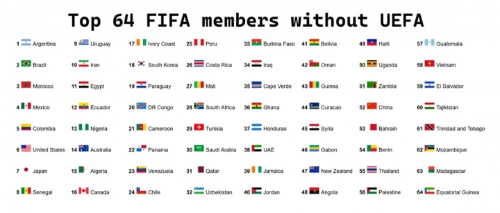 无欧足联FIFA排名前64：阿根廷居首 中国第52 印度未入围