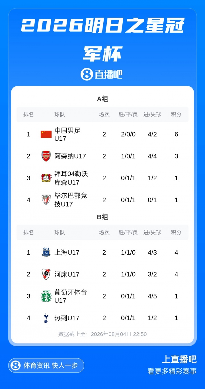 U17国足两连胜锁A组头名 末轮主场战勒沃库森U17