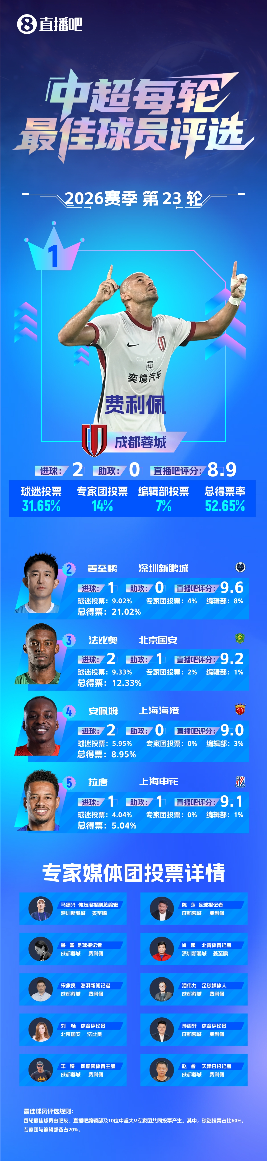 费利佩52.65%得票率当选中超第23轮最佳 双响终结蓉城7场不胜