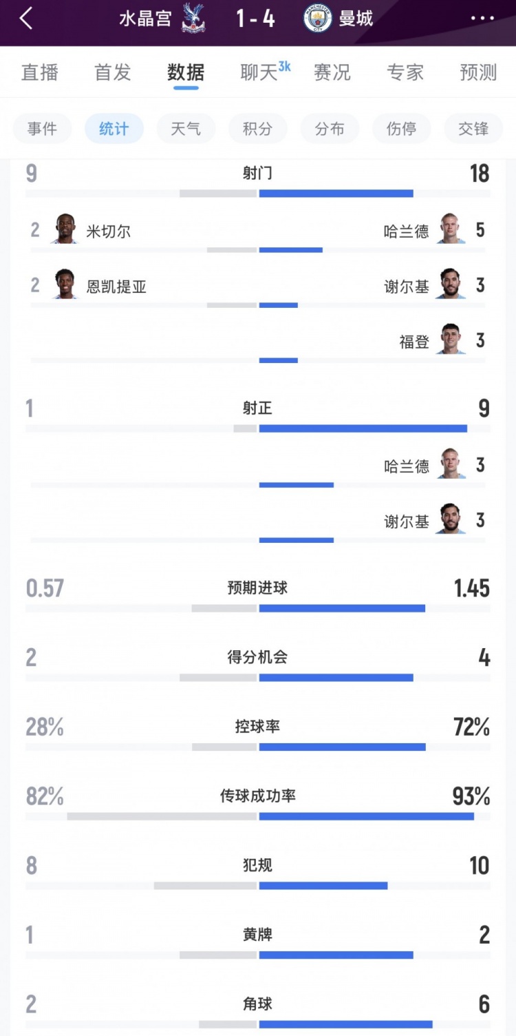曼城4-1水晶宫数据:曼城18射门9射正,控球率72%,传球成功率93% 曼城4-1水晶宫数据:曼城18射门9射正,控球率72%,传球成功率93%