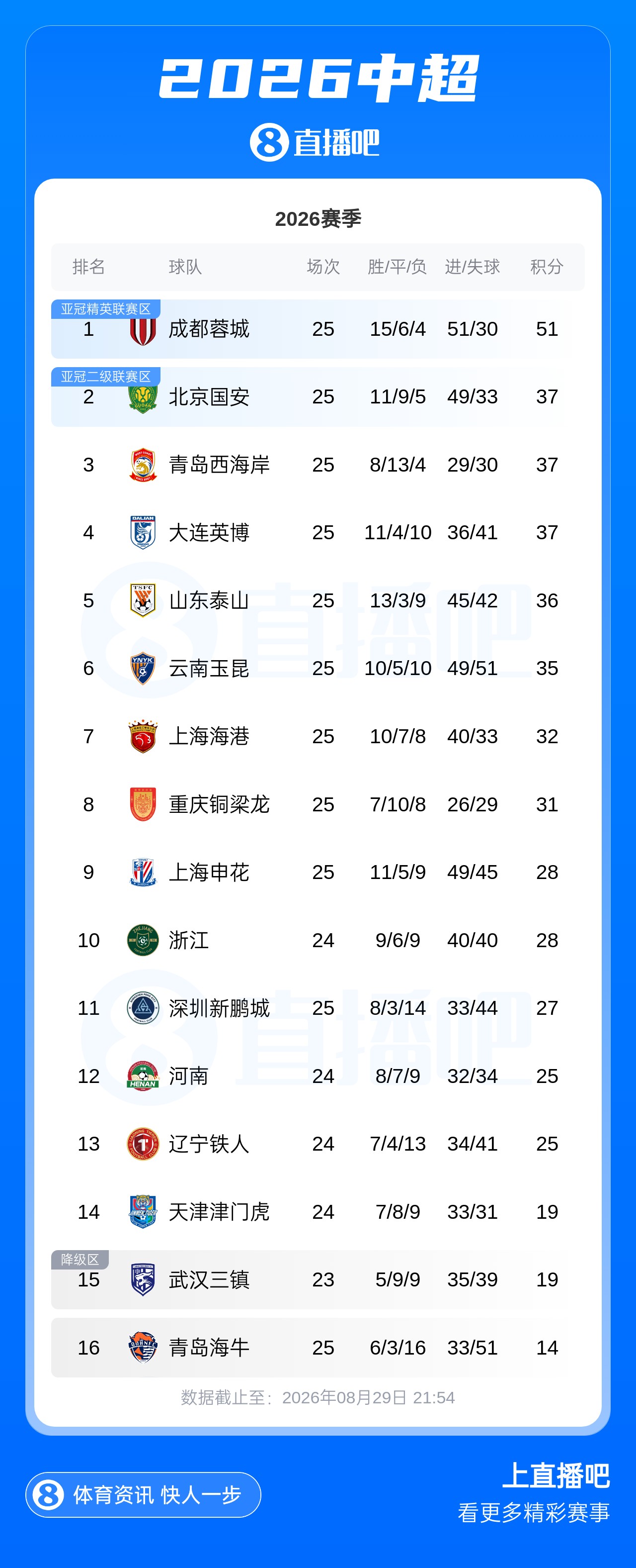 最快下轮夺冠！积分榜：蓉城14分优势领跑中超，海牛三镇居降级区