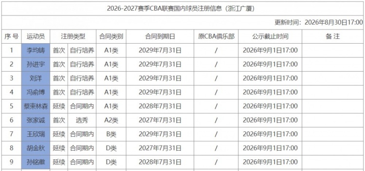 广厦新增注册胡金秋&孙铭徽等9人：大秋顶薪合同还剩最后一年