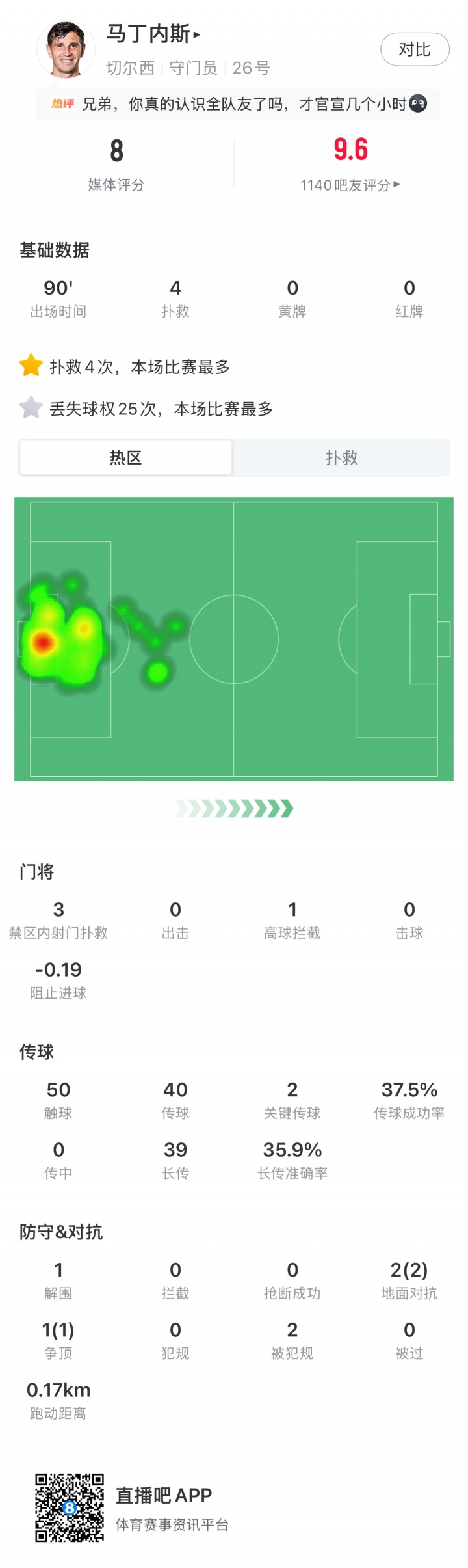 蓝军首秀如何评价？大马丁全场4次扑救，无奈丢3球，仍获评8分
