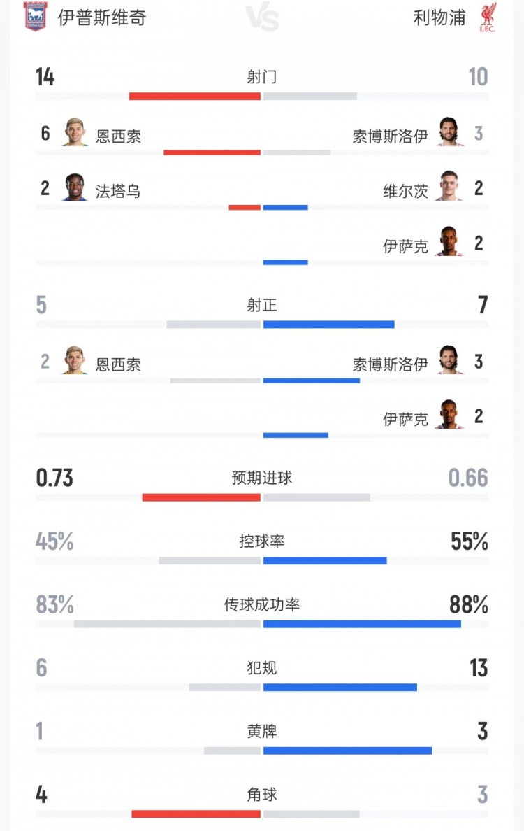 利物浦vs伊镇数据：射门10比14、射正7比5、控球率55%比45%