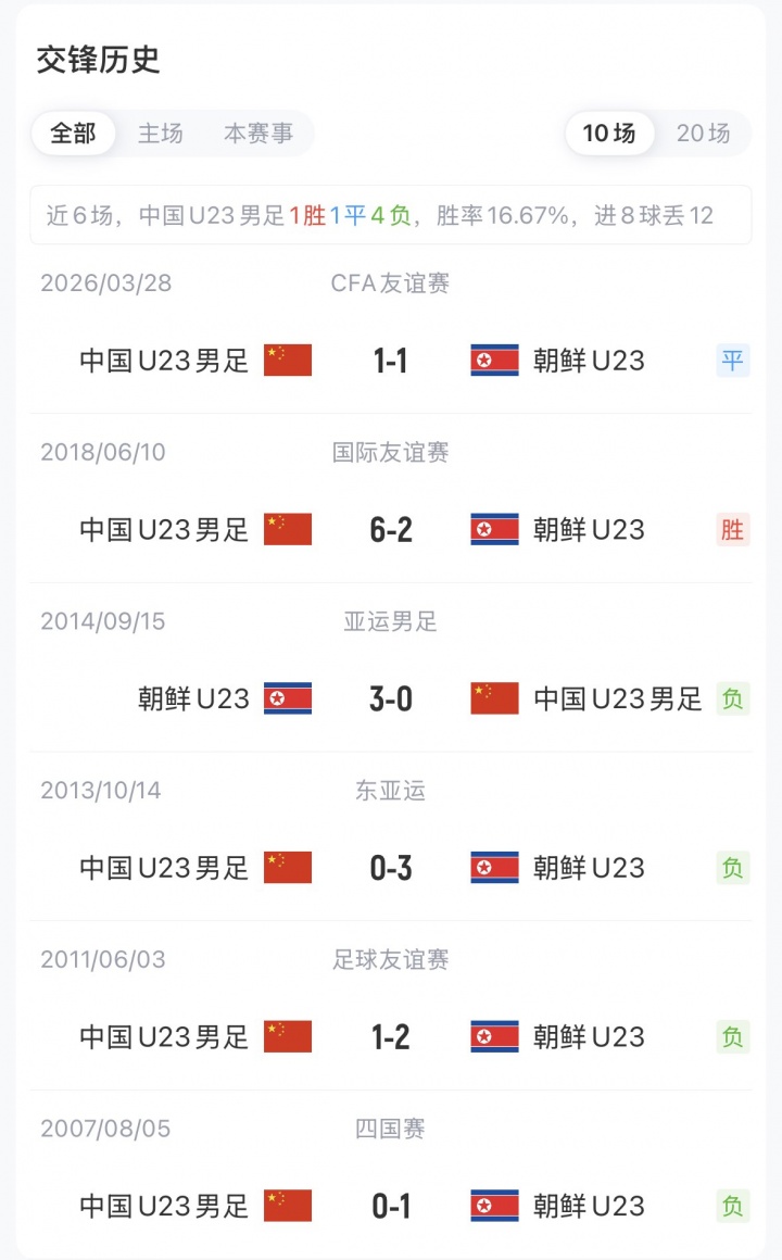 亚运首战！今晚18点中国U23对阵朝鲜 身处死亡之组能否取开门红？