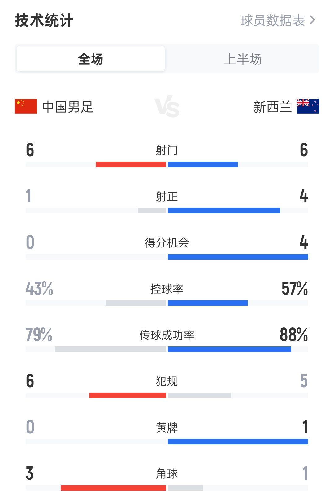 国足vs新西兰半场数据:国足6射0进球控球率超4成 新西兰6射进2球