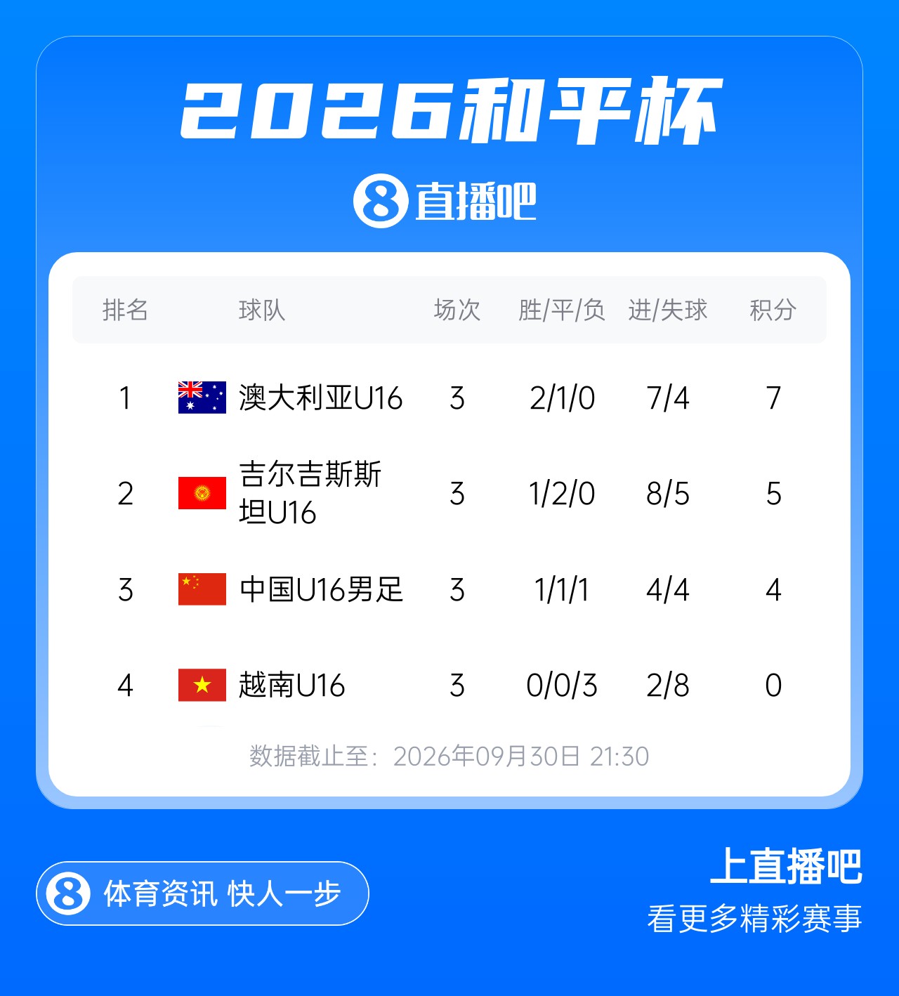张耀坤带队1胜1平1负！和平杯积分榜：U16国足第3，澳大利亚夺冠